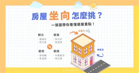 如何看住家方位|房屋坐向怎麼挑？坐北朝南怎麼看？西曬怎麼辦？一張。